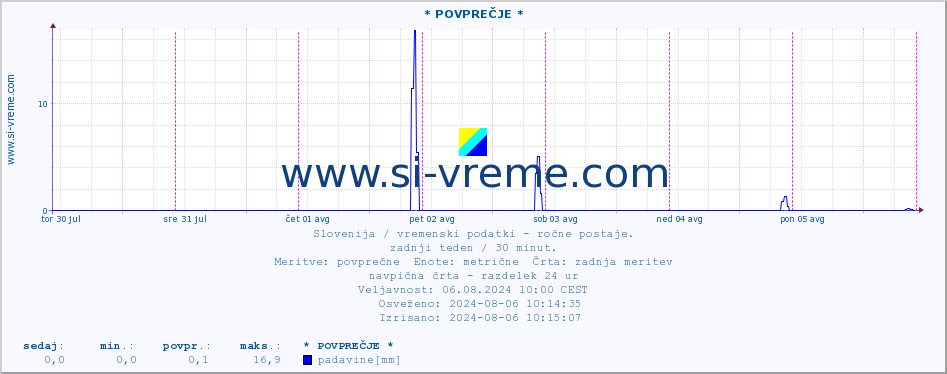 POVPREČJE :: * POVPREČJE * :: temperatura | vlaga | smer vetra | hitrost vetra | sunki vetra | tlak | padavine | temp. rosišča :: zadnji teden / 30 minut.