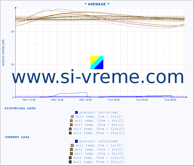  :: * AVERAGE * :: air temp. | humi- dity | wind dir. | wind speed | wind gusts | air pressure | precipi- tation | sun strength | soil temp. 5cm / 2in | soil temp. 10cm / 4in | soil temp. 20cm / 8in | soil temp. 30cm / 12in | soil temp. 50cm / 20in :: last day / 5 minutes.