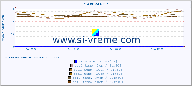  :: * AVERAGE * :: air temp. | humi- dity | wind dir. | wind speed | wind gusts | air pressure | precipi- tation | sun strength | soil temp. 5cm / 2in | soil temp. 10cm / 4in | soil temp. 20cm / 8in | soil temp. 30cm / 12in | soil temp. 50cm / 20in :: last two days / 5 minutes.