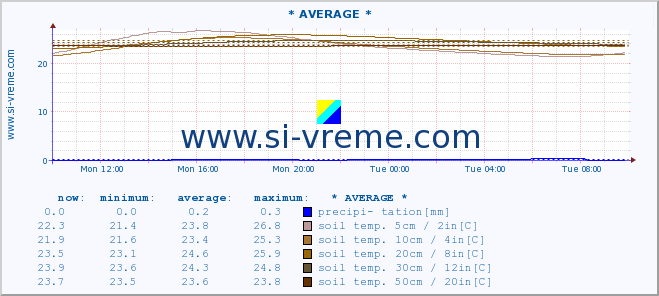  :: * AVERAGE * :: air temp. | humi- dity | wind dir. | wind speed | wind gusts | air pressure | precipi- tation | sun strength | soil temp. 5cm / 2in | soil temp. 10cm / 4in | soil temp. 20cm / 8in | soil temp. 30cm / 12in | soil temp. 50cm / 20in :: last day / 5 minutes.