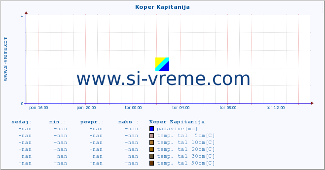 POVPREČJE :: Koper Kapitanija :: temp. zraka | vlaga | smer vetra | hitrost vetra | sunki vetra | tlak | padavine | sonce | temp. tal  5cm | temp. tal 10cm | temp. tal 20cm | temp. tal 30cm | temp. tal 50cm :: zadnji dan / 5 minut.