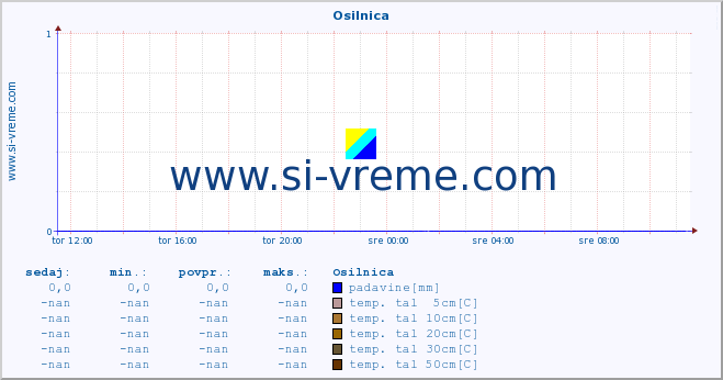 POVPREČJE :: Osilnica :: temp. zraka | vlaga | smer vetra | hitrost vetra | sunki vetra | tlak | padavine | sonce | temp. tal  5cm | temp. tal 10cm | temp. tal 20cm | temp. tal 30cm | temp. tal 50cm :: zadnji dan / 5 minut.