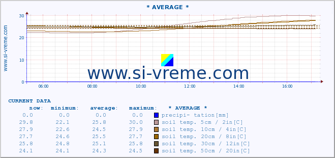  :: * AVERAGE * :: air temp. | humi- dity | wind dir. | wind speed | wind gusts | air pressure | precipi- tation | sun strength | soil temp. 5cm / 2in | soil temp. 10cm / 4in | soil temp. 20cm / 8in | soil temp. 30cm / 12in | soil temp. 50cm / 20in :: last day / 5 minutes.