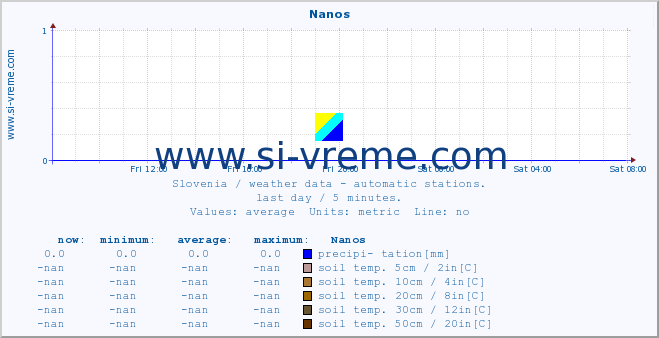  :: Nanos :: air temp. | humi- dity | wind dir. | wind speed | wind gusts | air pressure | precipi- tation | sun strength | soil temp. 5cm / 2in | soil temp. 10cm / 4in | soil temp. 20cm / 8in | soil temp. 30cm / 12in | soil temp. 50cm / 20in :: last day / 5 minutes.