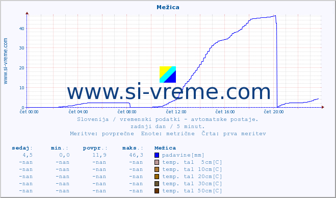 POVPREČJE :: Mežica :: temp. zraka | vlaga | smer vetra | hitrost vetra | sunki vetra | tlak | padavine | sonce | temp. tal  5cm | temp. tal 10cm | temp. tal 20cm | temp. tal 30cm | temp. tal 50cm :: zadnji dan / 5 minut.