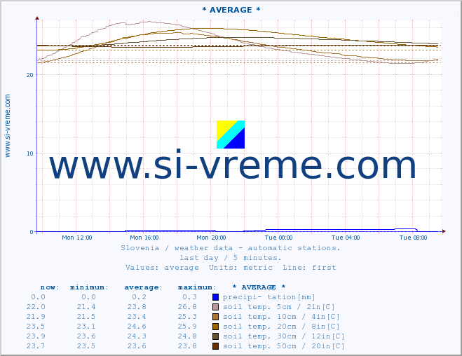  :: * AVERAGE * :: air temp. | humi- dity | wind dir. | wind speed | wind gusts | air pressure | precipi- tation | sun strength | soil temp. 5cm / 2in | soil temp. 10cm / 4in | soil temp. 20cm / 8in | soil temp. 30cm / 12in | soil temp. 50cm / 20in :: last day / 5 minutes.