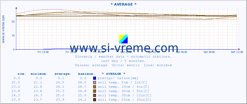  :: * AVERAGE * :: air temp. | humi- dity | wind dir. | wind speed | wind gusts | air pressure | precipi- tation | sun strength | soil temp. 5cm / 2in | soil temp. 10cm / 4in | soil temp. 20cm / 8in | soil temp. 30cm / 12in | soil temp. 50cm / 20in :: last day / 5 minutes.