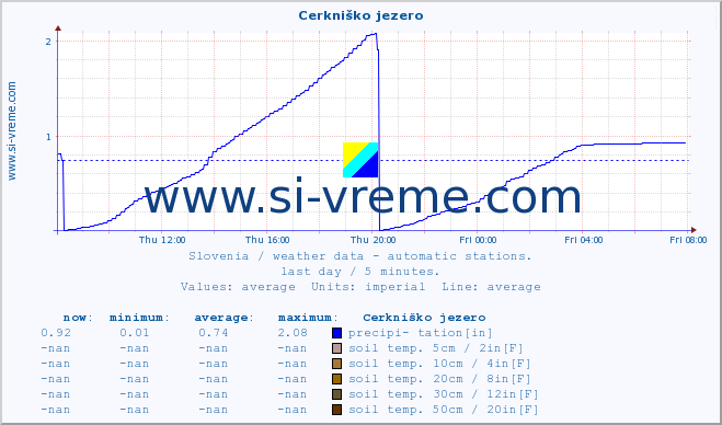  :: Cerkniško jezero :: air temp. | humi- dity | wind dir. | wind speed | wind gusts | air pressure | precipi- tation | sun strength | soil temp. 5cm / 2in | soil temp. 10cm / 4in | soil temp. 20cm / 8in | soil temp. 30cm / 12in | soil temp. 50cm / 20in :: last day / 5 minutes.