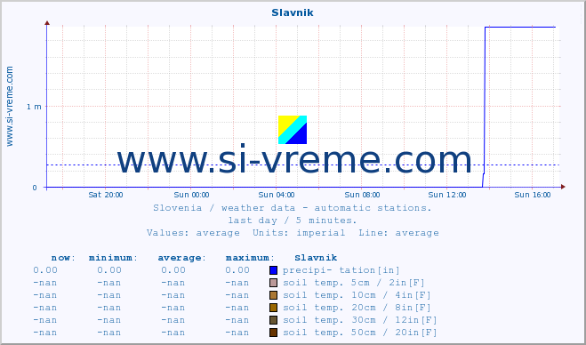  :: Slavnik :: air temp. | humi- dity | wind dir. | wind speed | wind gusts | air pressure | precipi- tation | sun strength | soil temp. 5cm / 2in | soil temp. 10cm / 4in | soil temp. 20cm / 8in | soil temp. 30cm / 12in | soil temp. 50cm / 20in :: last day / 5 minutes.