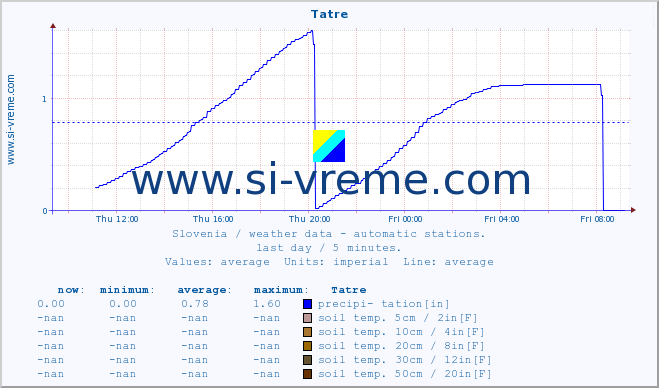  :: Tatre :: air temp. | humi- dity | wind dir. | wind speed | wind gusts | air pressure | precipi- tation | sun strength | soil temp. 5cm / 2in | soil temp. 10cm / 4in | soil temp. 20cm / 8in | soil temp. 30cm / 12in | soil temp. 50cm / 20in :: last day / 5 minutes.