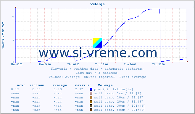  :: Velenje :: air temp. | humi- dity | wind dir. | wind speed | wind gusts | air pressure | precipi- tation | sun strength | soil temp. 5cm / 2in | soil temp. 10cm / 4in | soil temp. 20cm / 8in | soil temp. 30cm / 12in | soil temp. 50cm / 20in :: last day / 5 minutes.