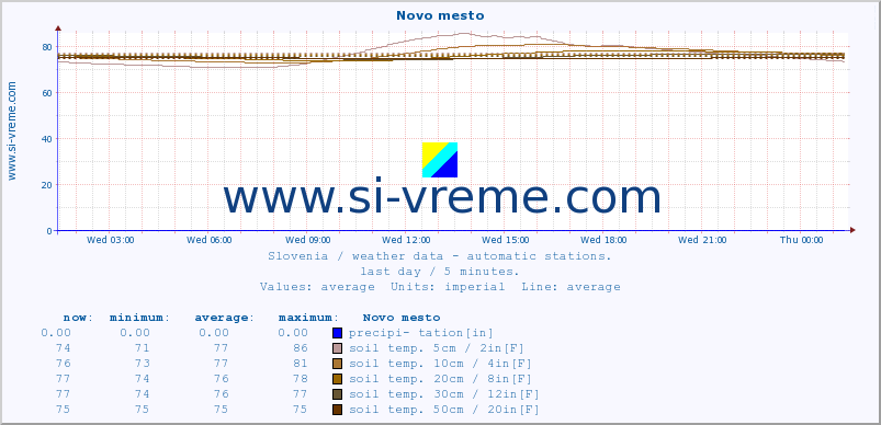  :: Novo mesto :: air temp. | humi- dity | wind dir. | wind speed | wind gusts | air pressure | precipi- tation | sun strength | soil temp. 5cm / 2in | soil temp. 10cm / 4in | soil temp. 20cm / 8in | soil temp. 30cm / 12in | soil temp. 50cm / 20in :: last day / 5 minutes.