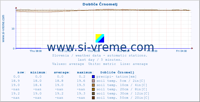  :: Dobliče Črnomelj :: air temp. | humi- dity | wind dir. | wind speed | wind gusts | air pressure | precipi- tation | sun strength | soil temp. 5cm / 2in | soil temp. 10cm / 4in | soil temp. 20cm / 8in | soil temp. 30cm / 12in | soil temp. 50cm / 20in :: last day / 5 minutes.