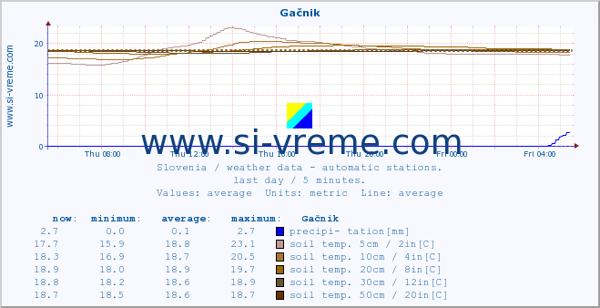  :: Gačnik :: air temp. | humi- dity | wind dir. | wind speed | wind gusts | air pressure | precipi- tation | sun strength | soil temp. 5cm / 2in | soil temp. 10cm / 4in | soil temp. 20cm / 8in | soil temp. 30cm / 12in | soil temp. 50cm / 20in :: last day / 5 minutes.