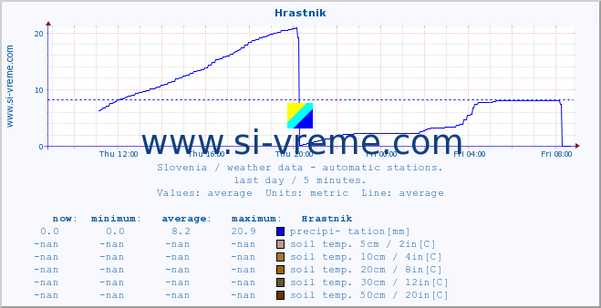  :: Hrastnik :: air temp. | humi- dity | wind dir. | wind speed | wind gusts | air pressure | precipi- tation | sun strength | soil temp. 5cm / 2in | soil temp. 10cm / 4in | soil temp. 20cm / 8in | soil temp. 30cm / 12in | soil temp. 50cm / 20in :: last day / 5 minutes.