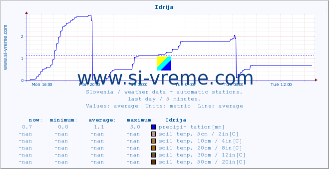  :: Idrija :: air temp. | humi- dity | wind dir. | wind speed | wind gusts | air pressure | precipi- tation | sun strength | soil temp. 5cm / 2in | soil temp. 10cm / 4in | soil temp. 20cm / 8in | soil temp. 30cm / 12in | soil temp. 50cm / 20in :: last day / 5 minutes.