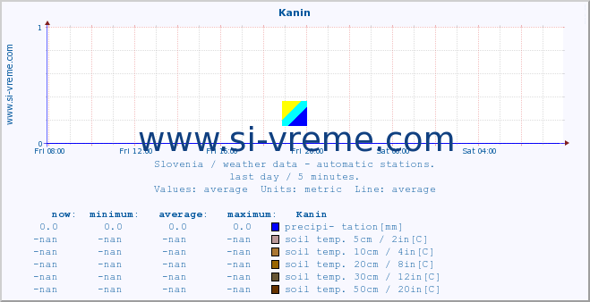  :: Kanin :: air temp. | humi- dity | wind dir. | wind speed | wind gusts | air pressure | precipi- tation | sun strength | soil temp. 5cm / 2in | soil temp. 10cm / 4in | soil temp. 20cm / 8in | soil temp. 30cm / 12in | soil temp. 50cm / 20in :: last day / 5 minutes.