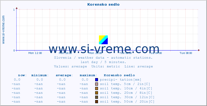  :: Korensko sedlo :: air temp. | humi- dity | wind dir. | wind speed | wind gusts | air pressure | precipi- tation | sun strength | soil temp. 5cm / 2in | soil temp. 10cm / 4in | soil temp. 20cm / 8in | soil temp. 30cm / 12in | soil temp. 50cm / 20in :: last day / 5 minutes.