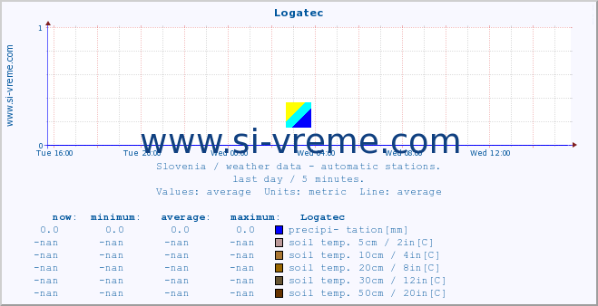  :: Logatec :: air temp. | humi- dity | wind dir. | wind speed | wind gusts | air pressure | precipi- tation | sun strength | soil temp. 5cm / 2in | soil temp. 10cm / 4in | soil temp. 20cm / 8in | soil temp. 30cm / 12in | soil temp. 50cm / 20in :: last day / 5 minutes.