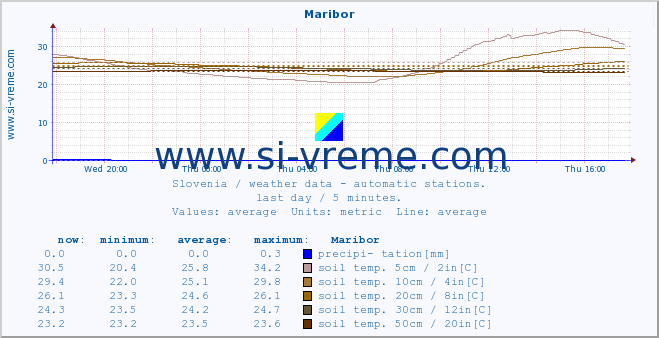  :: Maribor :: air temp. | humi- dity | wind dir. | wind speed | wind gusts | air pressure | precipi- tation | sun strength | soil temp. 5cm / 2in | soil temp. 10cm / 4in | soil temp. 20cm / 8in | soil temp. 30cm / 12in | soil temp. 50cm / 20in :: last day / 5 minutes.