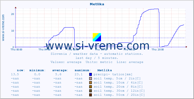  :: Metlika :: air temp. | humi- dity | wind dir. | wind speed | wind gusts | air pressure | precipi- tation | sun strength | soil temp. 5cm / 2in | soil temp. 10cm / 4in | soil temp. 20cm / 8in | soil temp. 30cm / 12in | soil temp. 50cm / 20in :: last day / 5 minutes.