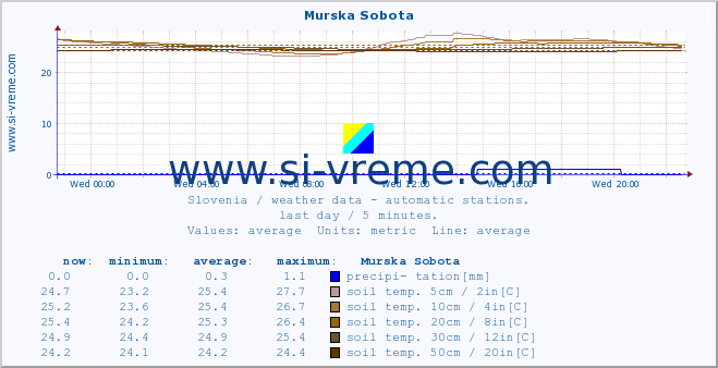  :: Murska Sobota :: air temp. | humi- dity | wind dir. | wind speed | wind gusts | air pressure | precipi- tation | sun strength | soil temp. 5cm / 2in | soil temp. 10cm / 4in | soil temp. 20cm / 8in | soil temp. 30cm / 12in | soil temp. 50cm / 20in :: last day / 5 minutes.