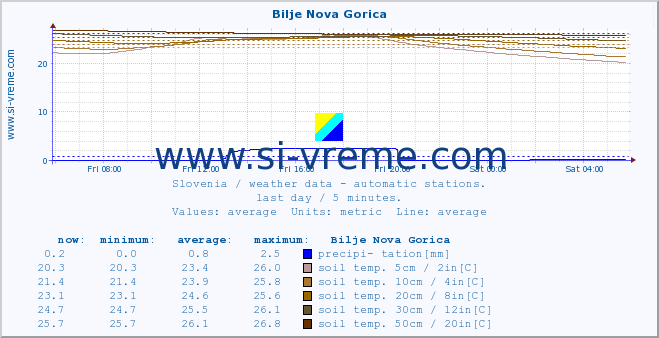  :: Bilje Nova Gorica :: air temp. | humi- dity | wind dir. | wind speed | wind gusts | air pressure | precipi- tation | sun strength | soil temp. 5cm / 2in | soil temp. 10cm / 4in | soil temp. 20cm / 8in | soil temp. 30cm / 12in | soil temp. 50cm / 20in :: last day / 5 minutes.