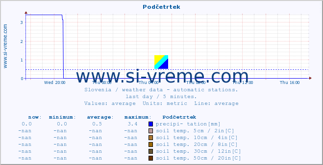  :: Podčetrtek :: air temp. | humi- dity | wind dir. | wind speed | wind gusts | air pressure | precipi- tation | sun strength | soil temp. 5cm / 2in | soil temp. 10cm / 4in | soil temp. 20cm / 8in | soil temp. 30cm / 12in | soil temp. 50cm / 20in :: last day / 5 minutes.