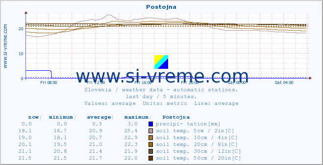  :: Postojna :: air temp. | humi- dity | wind dir. | wind speed | wind gusts | air pressure | precipi- tation | sun strength | soil temp. 5cm / 2in | soil temp. 10cm / 4in | soil temp. 20cm / 8in | soil temp. 30cm / 12in | soil temp. 50cm / 20in :: last day / 5 minutes.