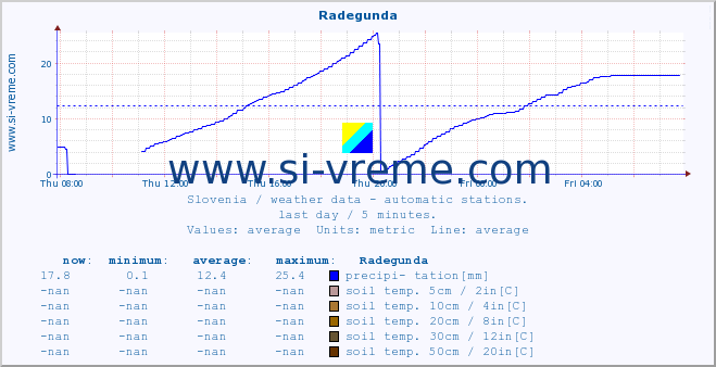  :: Radegunda :: air temp. | humi- dity | wind dir. | wind speed | wind gusts | air pressure | precipi- tation | sun strength | soil temp. 5cm / 2in | soil temp. 10cm / 4in | soil temp. 20cm / 8in | soil temp. 30cm / 12in | soil temp. 50cm / 20in :: last day / 5 minutes.