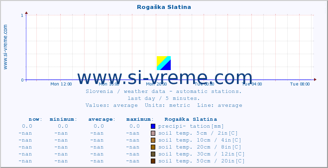  :: Rogaška Slatina :: air temp. | humi- dity | wind dir. | wind speed | wind gusts | air pressure | precipi- tation | sun strength | soil temp. 5cm / 2in | soil temp. 10cm / 4in | soil temp. 20cm / 8in | soil temp. 30cm / 12in | soil temp. 50cm / 20in :: last day / 5 minutes.