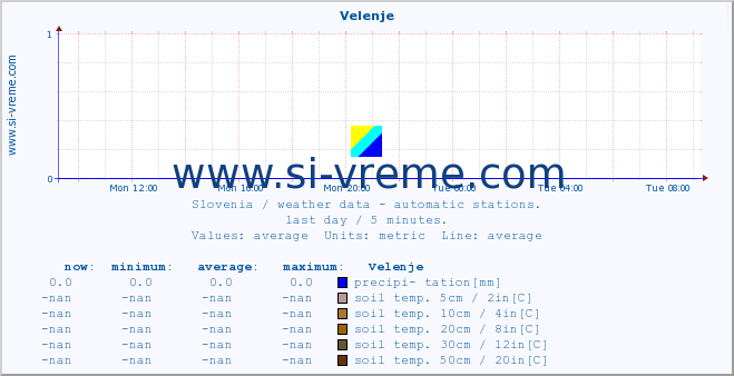  :: Velenje :: air temp. | humi- dity | wind dir. | wind speed | wind gusts | air pressure | precipi- tation | sun strength | soil temp. 5cm / 2in | soil temp. 10cm / 4in | soil temp. 20cm / 8in | soil temp. 30cm / 12in | soil temp. 50cm / 20in :: last day / 5 minutes.