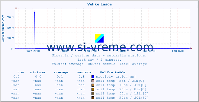  :: Velike Lašče :: air temp. | humi- dity | wind dir. | wind speed | wind gusts | air pressure | precipi- tation | sun strength | soil temp. 5cm / 2in | soil temp. 10cm / 4in | soil temp. 20cm / 8in | soil temp. 30cm / 12in | soil temp. 50cm / 20in :: last day / 5 minutes.