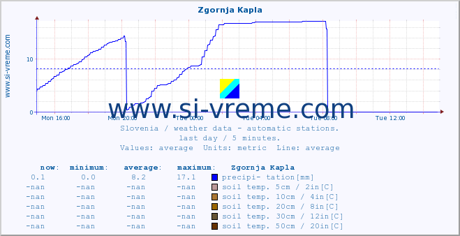  :: Zgornja Kapla :: air temp. | humi- dity | wind dir. | wind speed | wind gusts | air pressure | precipi- tation | sun strength | soil temp. 5cm / 2in | soil temp. 10cm / 4in | soil temp. 20cm / 8in | soil temp. 30cm / 12in | soil temp. 50cm / 20in :: last day / 5 minutes.