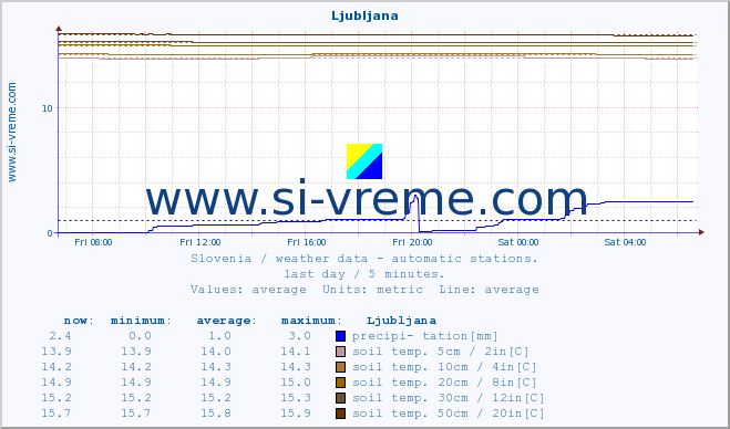  :: Ljubljana :: air temp. | humi- dity | wind dir. | wind speed | wind gusts | air pressure | precipi- tation | sun strength | soil temp. 5cm / 2in | soil temp. 10cm / 4in | soil temp. 20cm / 8in | soil temp. 30cm / 12in | soil temp. 50cm / 20in :: last day / 5 minutes.