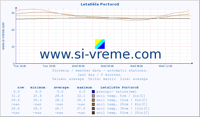  :: Letališče Portorož :: air temp. | humi- dity | wind dir. | wind speed | wind gusts | air pressure | precipi- tation | sun strength | soil temp. 5cm / 2in | soil temp. 10cm / 4in | soil temp. 20cm / 8in | soil temp. 30cm / 12in | soil temp. 50cm / 20in :: last day / 5 minutes.