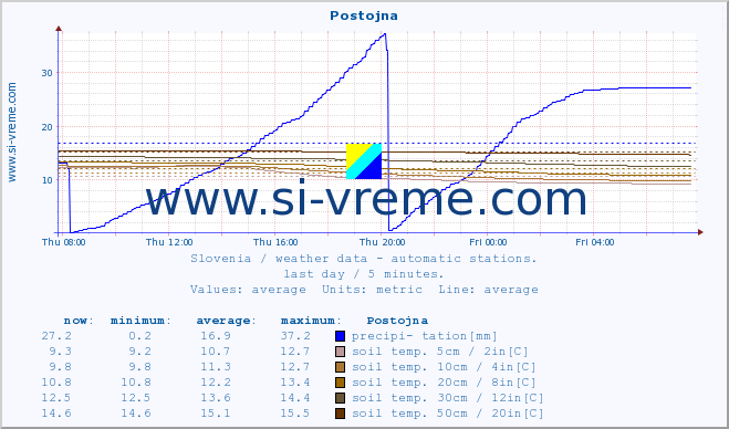  :: Postojna :: air temp. | humi- dity | wind dir. | wind speed | wind gusts | air pressure | precipi- tation | sun strength | soil temp. 5cm / 2in | soil temp. 10cm / 4in | soil temp. 20cm / 8in | soil temp. 30cm / 12in | soil temp. 50cm / 20in :: last day / 5 minutes.