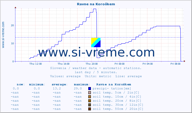  :: Ravne na Koroškem :: air temp. | humi- dity | wind dir. | wind speed | wind gusts | air pressure | precipi- tation | sun strength | soil temp. 5cm / 2in | soil temp. 10cm / 4in | soil temp. 20cm / 8in | soil temp. 30cm / 12in | soil temp. 50cm / 20in :: last day / 5 minutes.