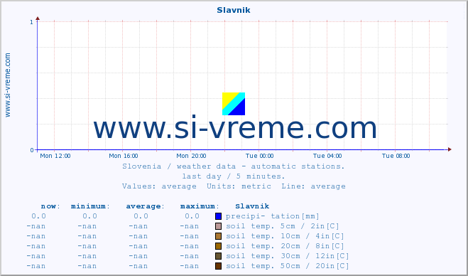  :: Slavnik :: air temp. | humi- dity | wind dir. | wind speed | wind gusts | air pressure | precipi- tation | sun strength | soil temp. 5cm / 2in | soil temp. 10cm / 4in | soil temp. 20cm / 8in | soil temp. 30cm / 12in | soil temp. 50cm / 20in :: last day / 5 minutes.