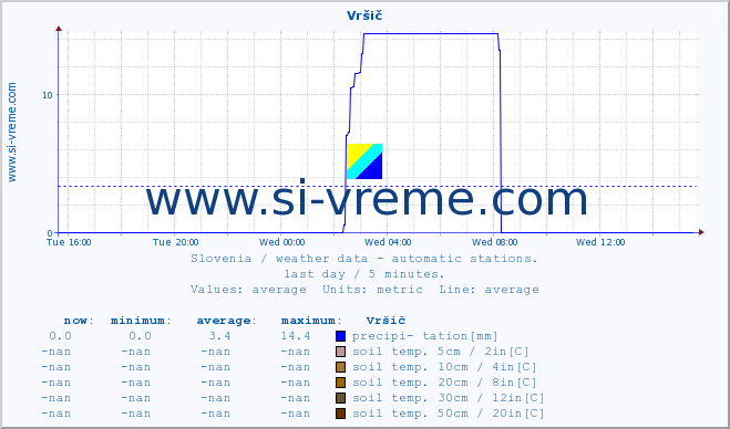  :: Vršič :: air temp. | humi- dity | wind dir. | wind speed | wind gusts | air pressure | precipi- tation | sun strength | soil temp. 5cm / 2in | soil temp. 10cm / 4in | soil temp. 20cm / 8in | soil temp. 30cm / 12in | soil temp. 50cm / 20in :: last day / 5 minutes.