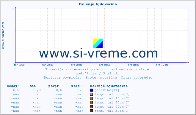 POVPREČJE :: Dolenje Ajdovščina :: temp. zraka | vlaga | smer vetra | hitrost vetra | sunki vetra | tlak | padavine | sonce | temp. tal  5cm | temp. tal 10cm | temp. tal 20cm | temp. tal 30cm | temp. tal 50cm :: zadnji dan / 5 minut.