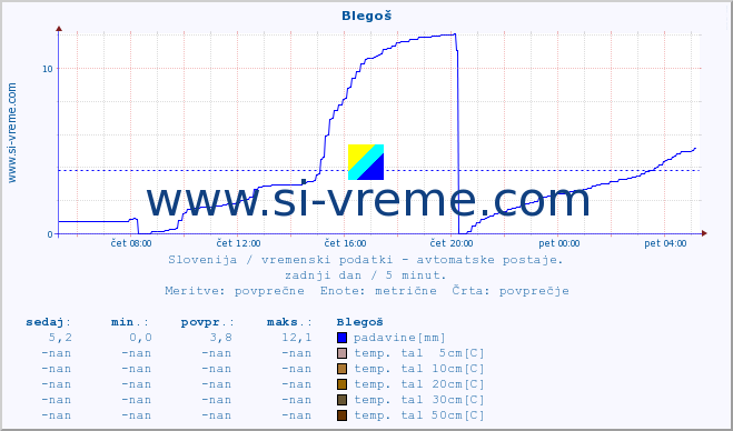 POVPREČJE :: Blegoš :: temp. zraka | vlaga | smer vetra | hitrost vetra | sunki vetra | tlak | padavine | sonce | temp. tal  5cm | temp. tal 10cm | temp. tal 20cm | temp. tal 30cm | temp. tal 50cm :: zadnji dan / 5 minut.