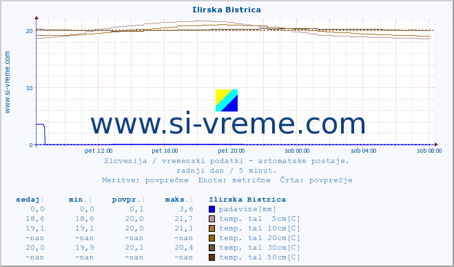 POVPREČJE :: Ilirska Bistrica :: temp. zraka | vlaga | smer vetra | hitrost vetra | sunki vetra | tlak | padavine | sonce | temp. tal  5cm | temp. tal 10cm | temp. tal 20cm | temp. tal 30cm | temp. tal 50cm :: zadnji dan / 5 minut.