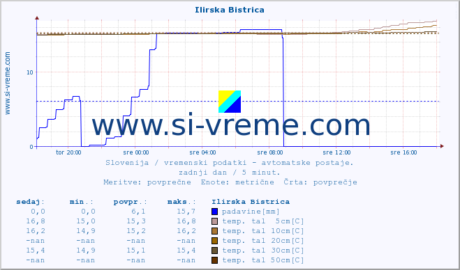 POVPREČJE :: Ilirska Bistrica :: temp. zraka | vlaga | smer vetra | hitrost vetra | sunki vetra | tlak | padavine | sonce | temp. tal  5cm | temp. tal 10cm | temp. tal 20cm | temp. tal 30cm | temp. tal 50cm :: zadnji dan / 5 minut.