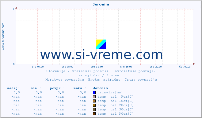 POVPREČJE :: Jeronim :: temp. zraka | vlaga | smer vetra | hitrost vetra | sunki vetra | tlak | padavine | sonce | temp. tal  5cm | temp. tal 10cm | temp. tal 20cm | temp. tal 30cm | temp. tal 50cm :: zadnji dan / 5 minut.