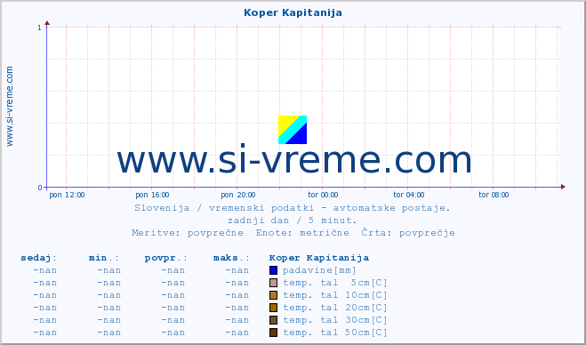 POVPREČJE :: Koper Kapitanija :: temp. zraka | vlaga | smer vetra | hitrost vetra | sunki vetra | tlak | padavine | sonce | temp. tal  5cm | temp. tal 10cm | temp. tal 20cm | temp. tal 30cm | temp. tal 50cm :: zadnji dan / 5 minut.