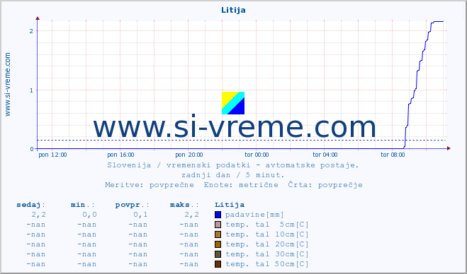 POVPREČJE :: Litija :: temp. zraka | vlaga | smer vetra | hitrost vetra | sunki vetra | tlak | padavine | sonce | temp. tal  5cm | temp. tal 10cm | temp. tal 20cm | temp. tal 30cm | temp. tal 50cm :: zadnji dan / 5 minut.