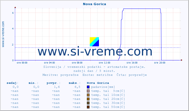 POVPREČJE :: Nova Gorica :: temp. zraka | vlaga | smer vetra | hitrost vetra | sunki vetra | tlak | padavine | sonce | temp. tal  5cm | temp. tal 10cm | temp. tal 20cm | temp. tal 30cm | temp. tal 50cm :: zadnji dan / 5 minut.