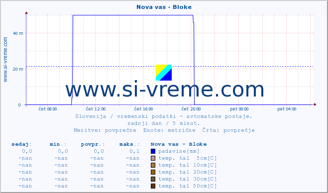 POVPREČJE :: Nova vas - Bloke :: temp. zraka | vlaga | smer vetra | hitrost vetra | sunki vetra | tlak | padavine | sonce | temp. tal  5cm | temp. tal 10cm | temp. tal 20cm | temp. tal 30cm | temp. tal 50cm :: zadnji dan / 5 minut.