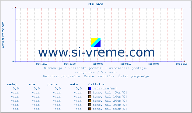 POVPREČJE :: Osilnica :: temp. zraka | vlaga | smer vetra | hitrost vetra | sunki vetra | tlak | padavine | sonce | temp. tal  5cm | temp. tal 10cm | temp. tal 20cm | temp. tal 30cm | temp. tal 50cm :: zadnji dan / 5 minut.